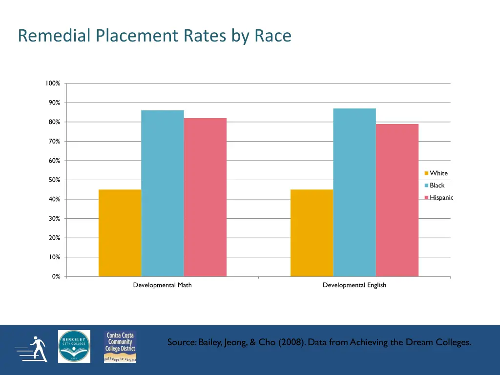 remedial placement rates by race