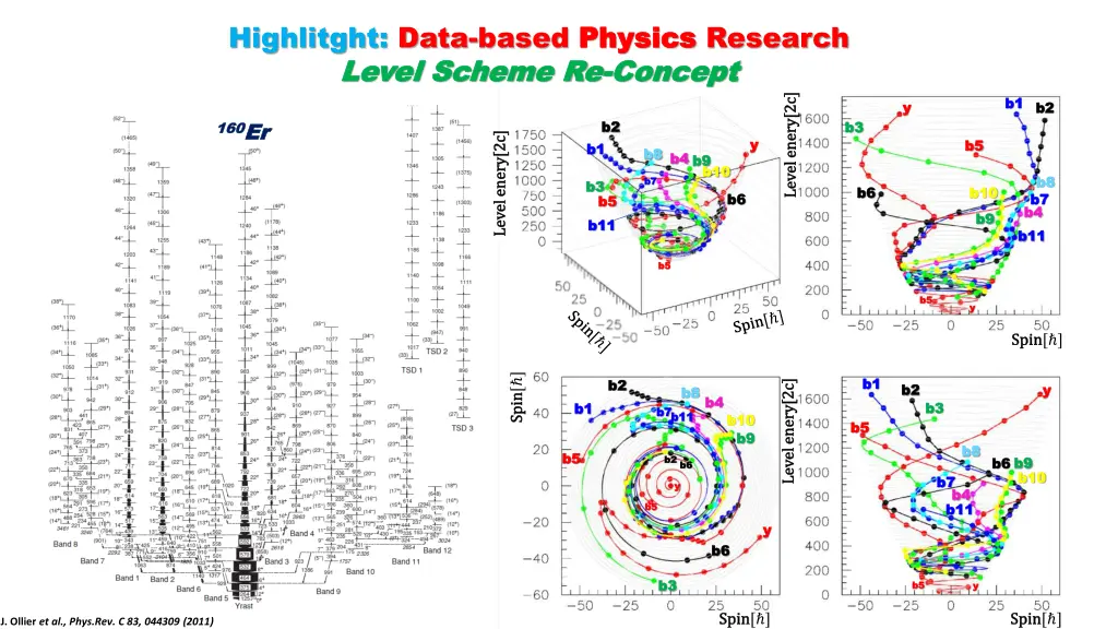 highlitght data based physics level scheme