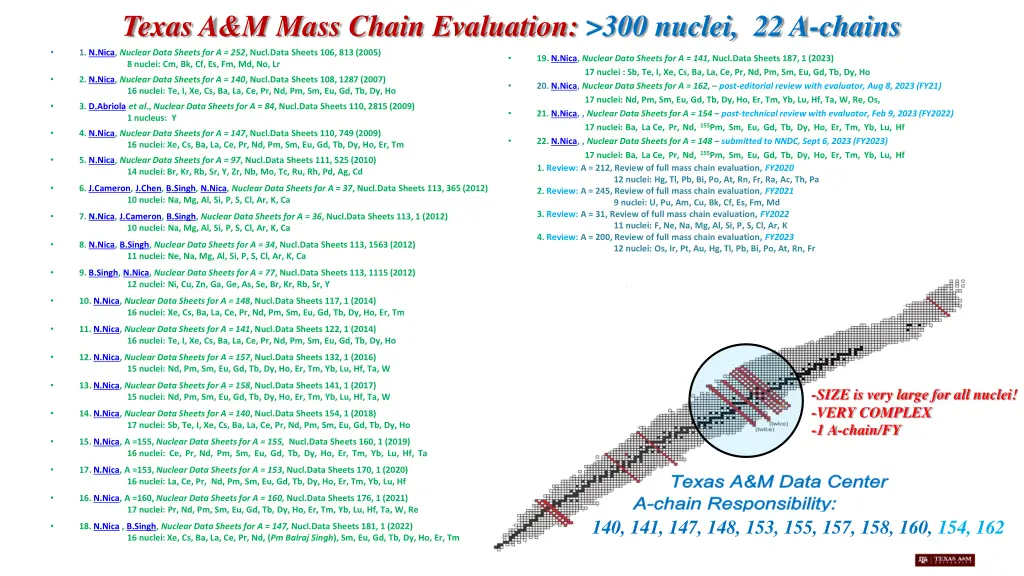 texas a m mass chain evaluation 300 nuclei