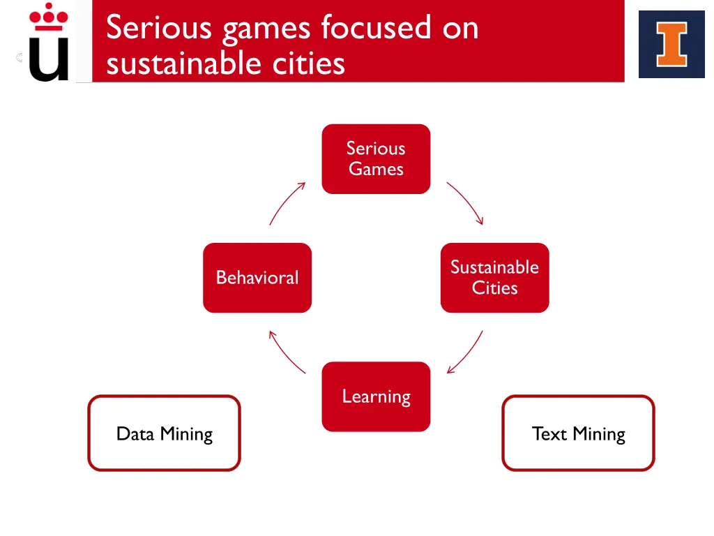 serious games focused on sustainable cities