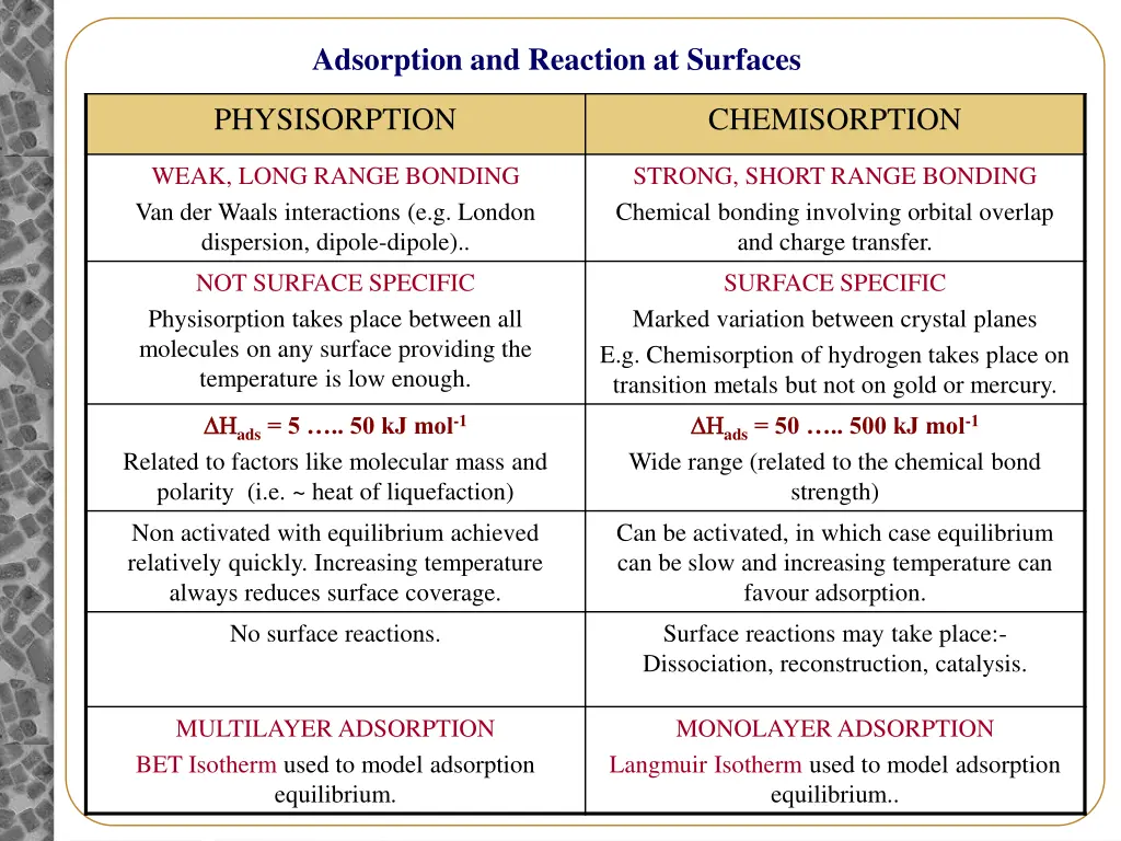 adsorption and reaction at surfaces