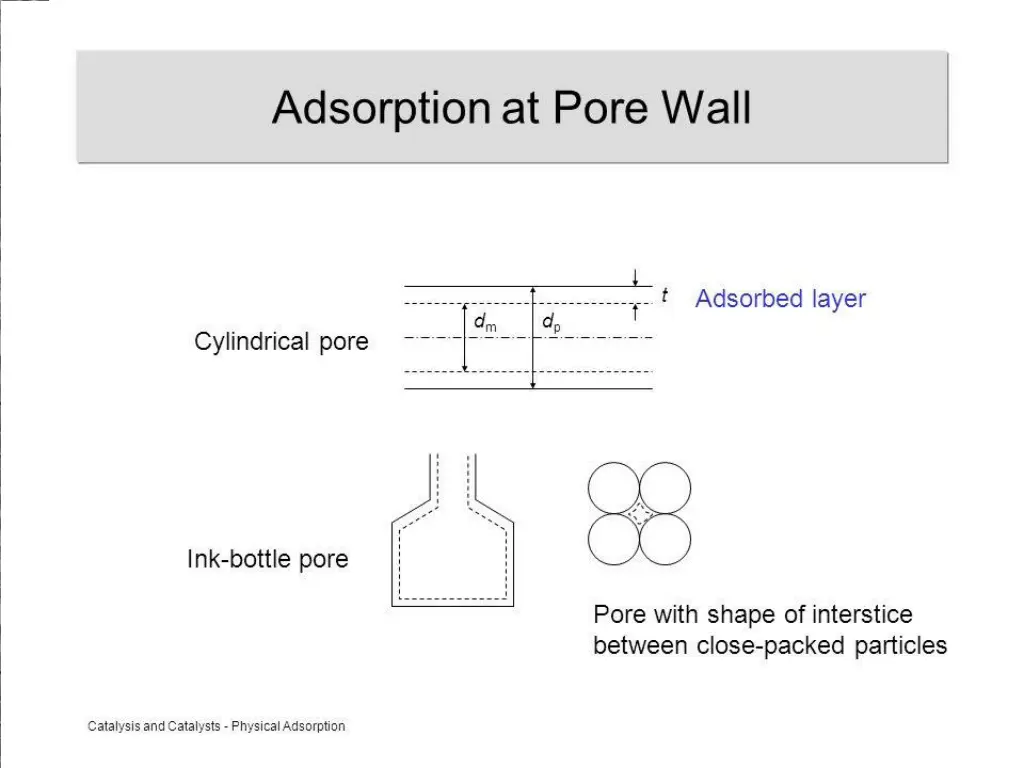 heterogeneity of pores
