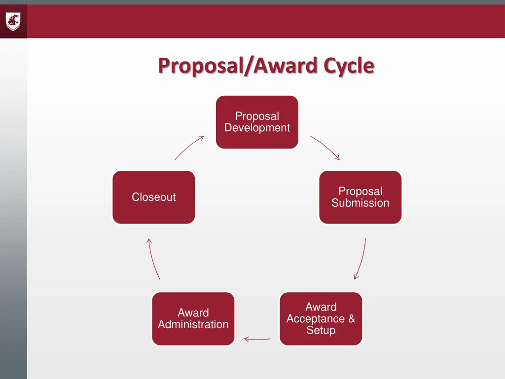 proposal award cycle