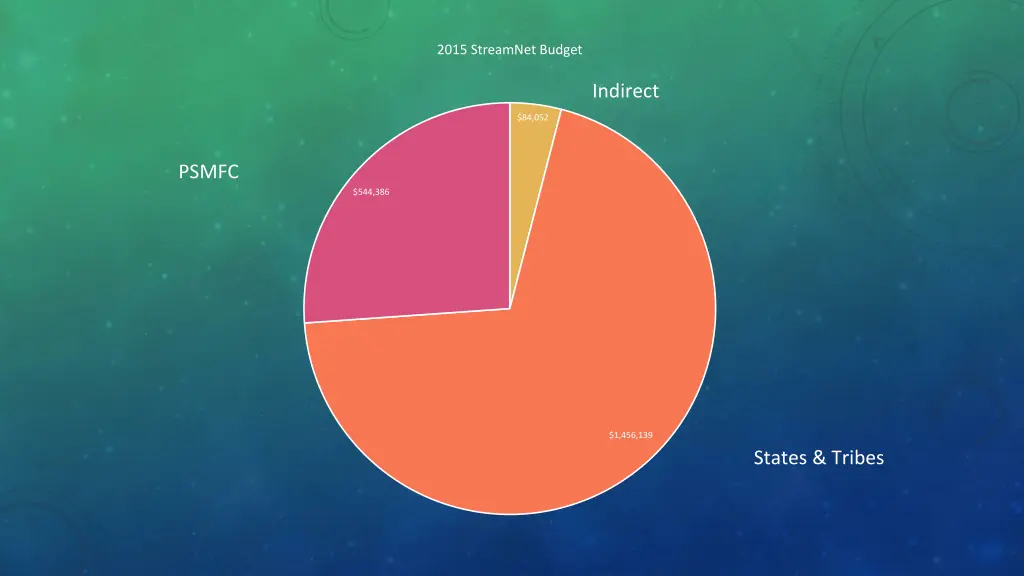2015 streamnet budget