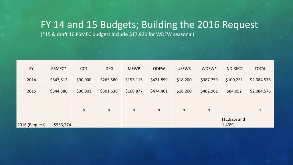 fy 14 and 15 budgets building the 2016 request
