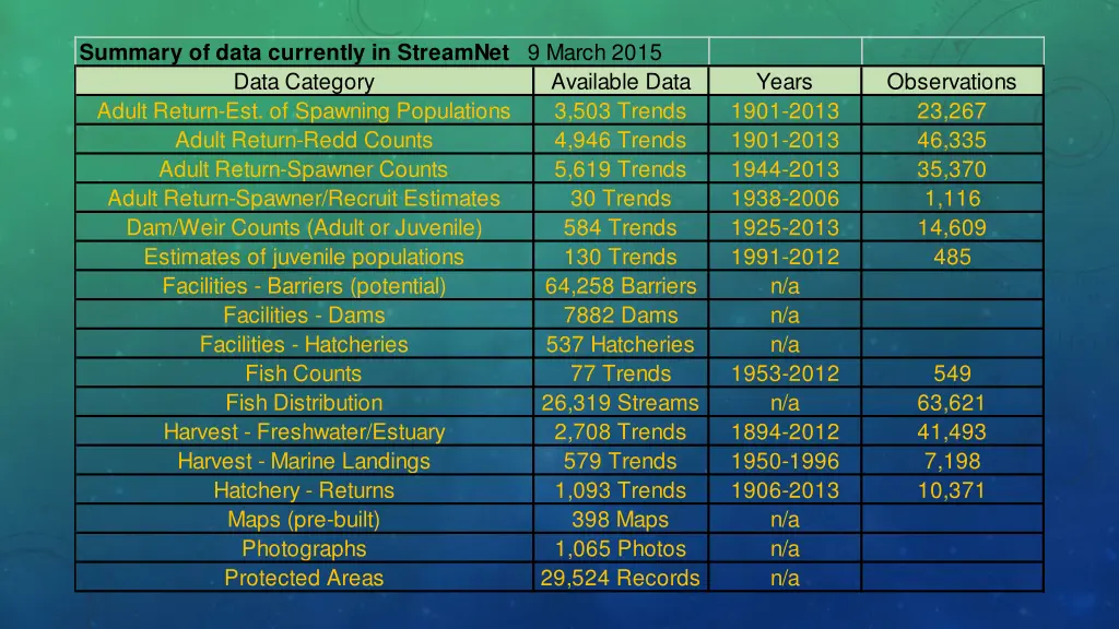 summary of data currently in streamnet 9 march