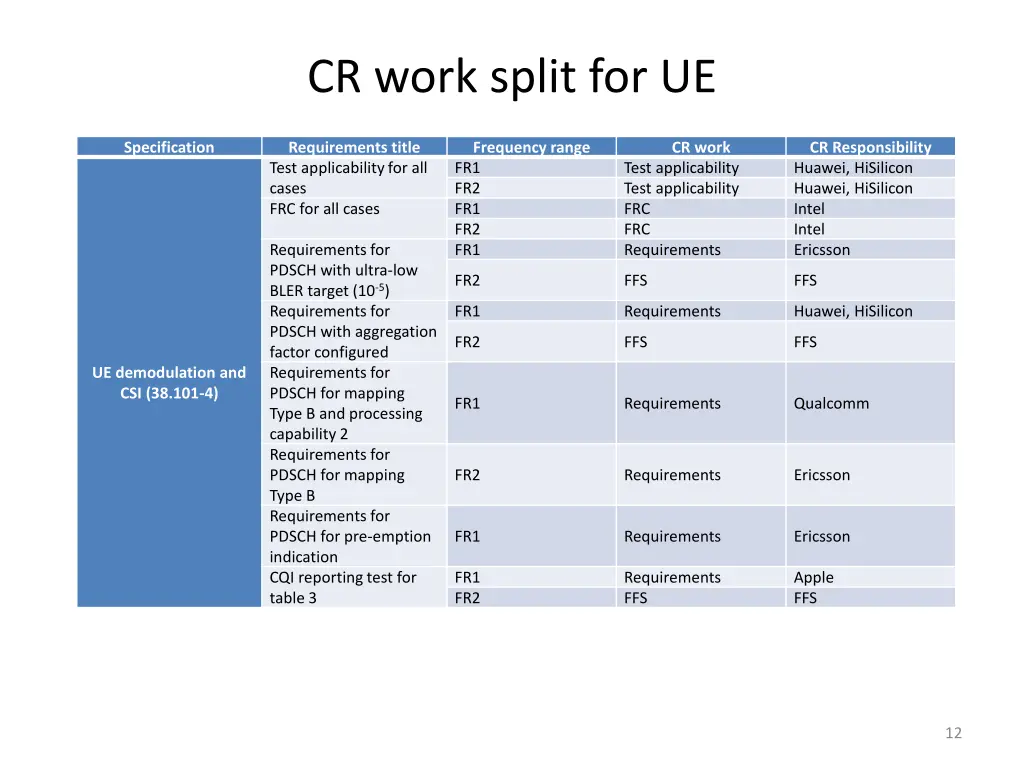 cr work split for ue