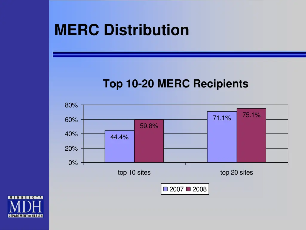merc distribution 1