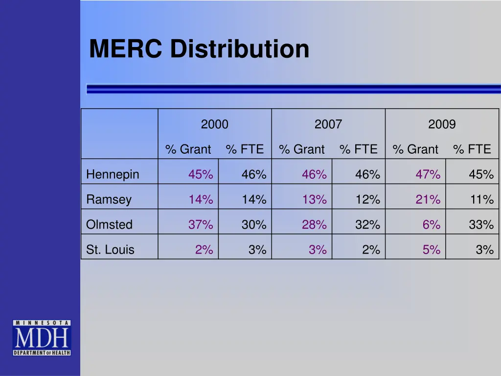merc distribution