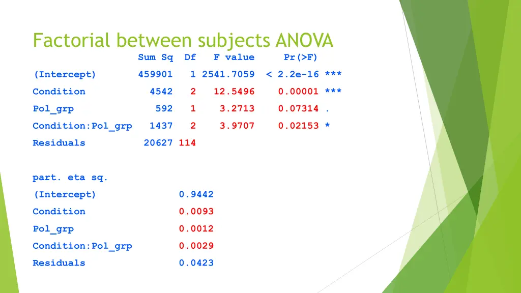 factorial between subjects anova