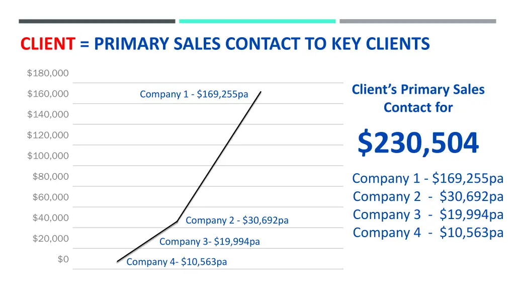 client primary sales contact to key clients