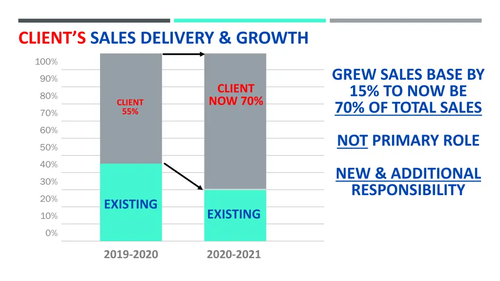 client s sales delivery growth