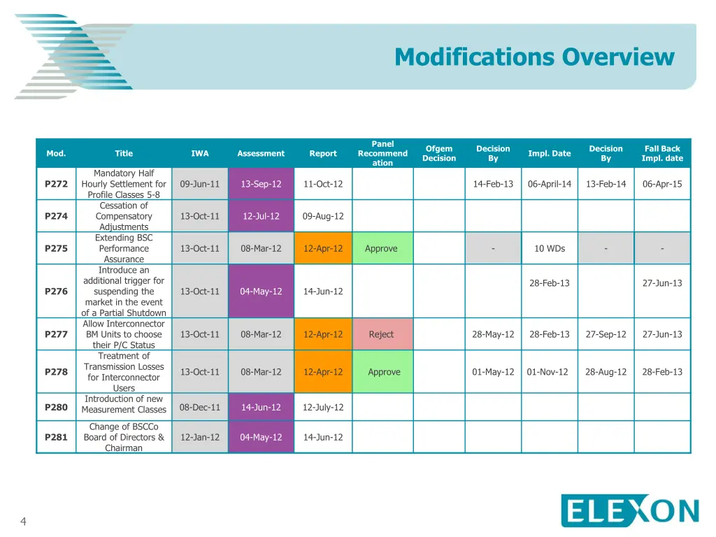 modifications overview 1