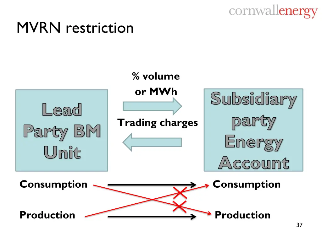 mvrn restriction