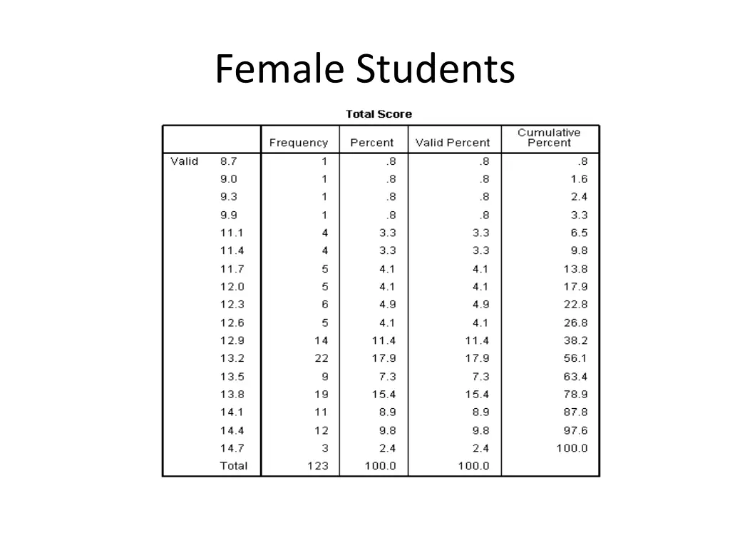 female students
