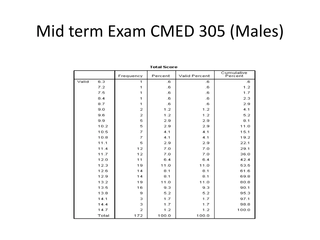 mid term exam cmed 305 males