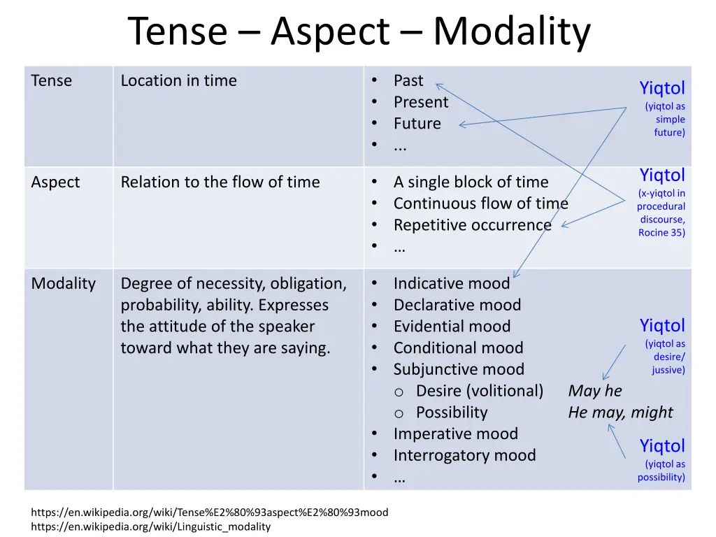 tense aspect modality 4