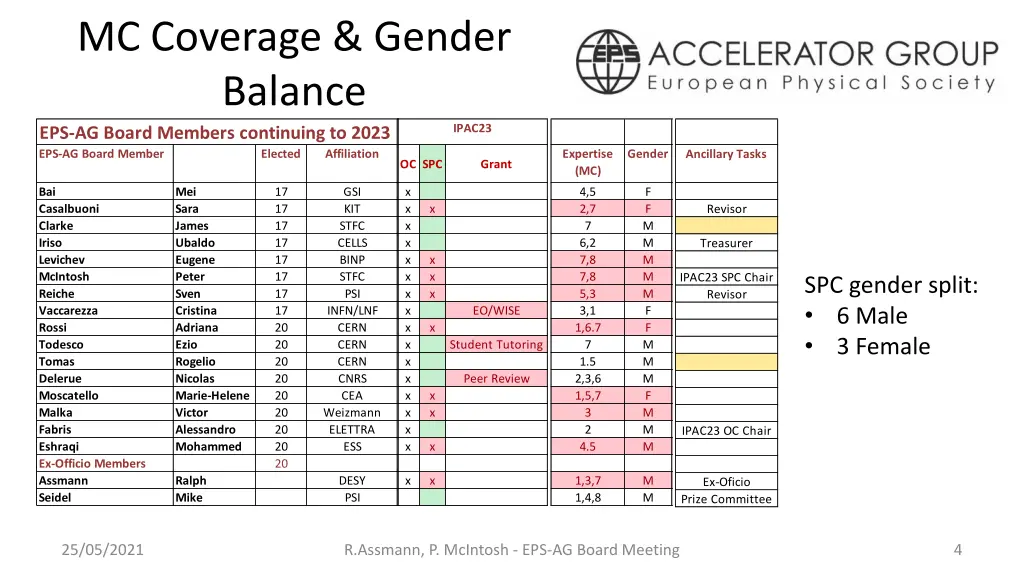 mc coverage gender balance eps ag board members