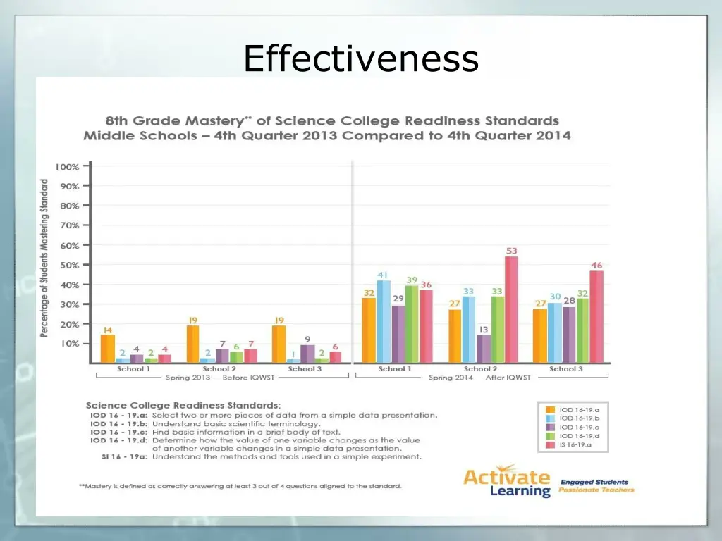 effectiveness