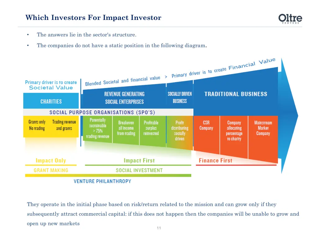 which investors for impact investor