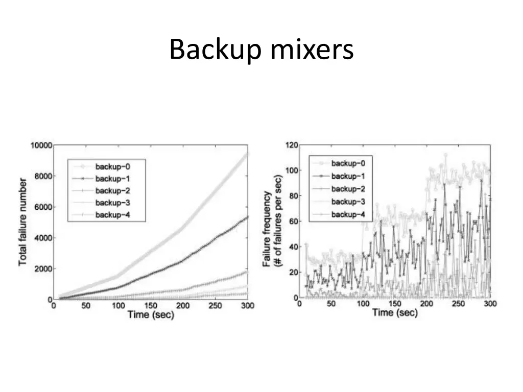 backup mixers