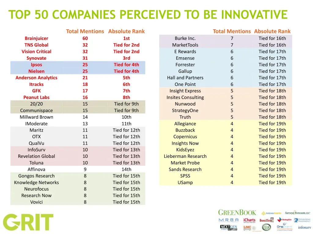 top 50 companies perceived to be innovative