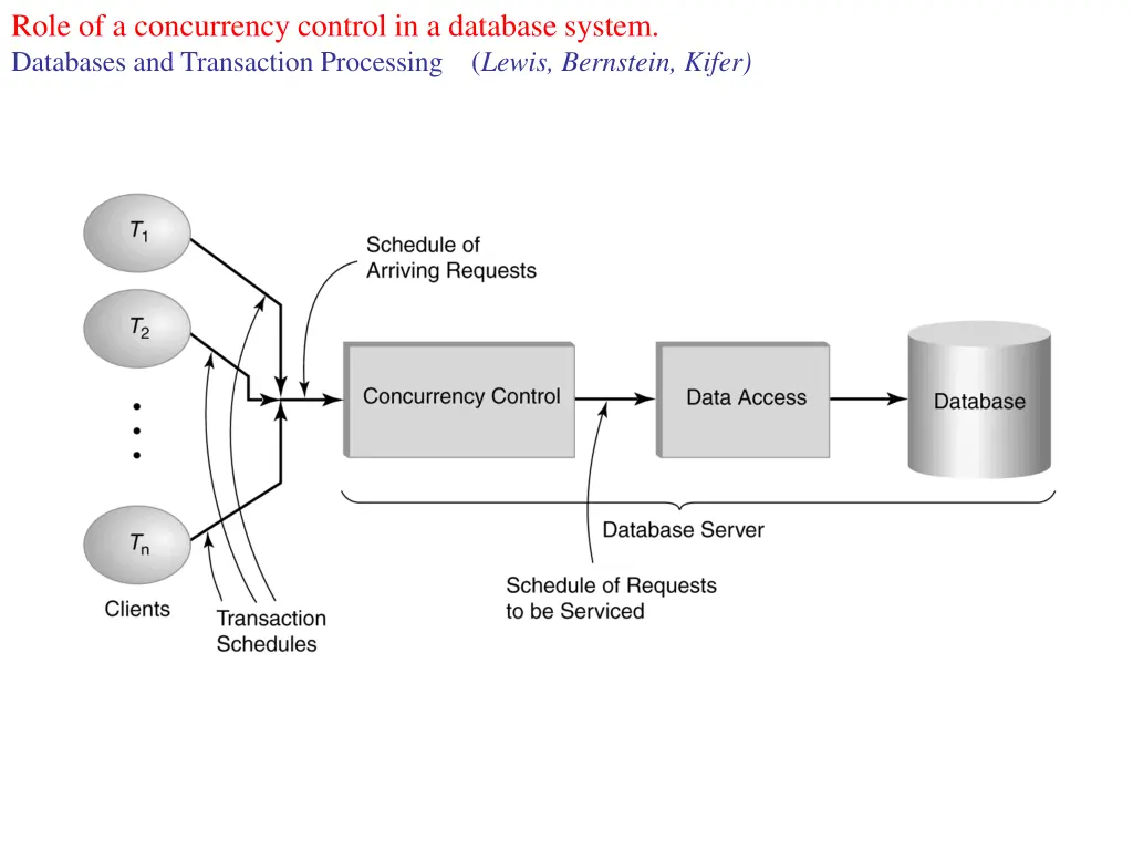 role of a concurrency control in a database