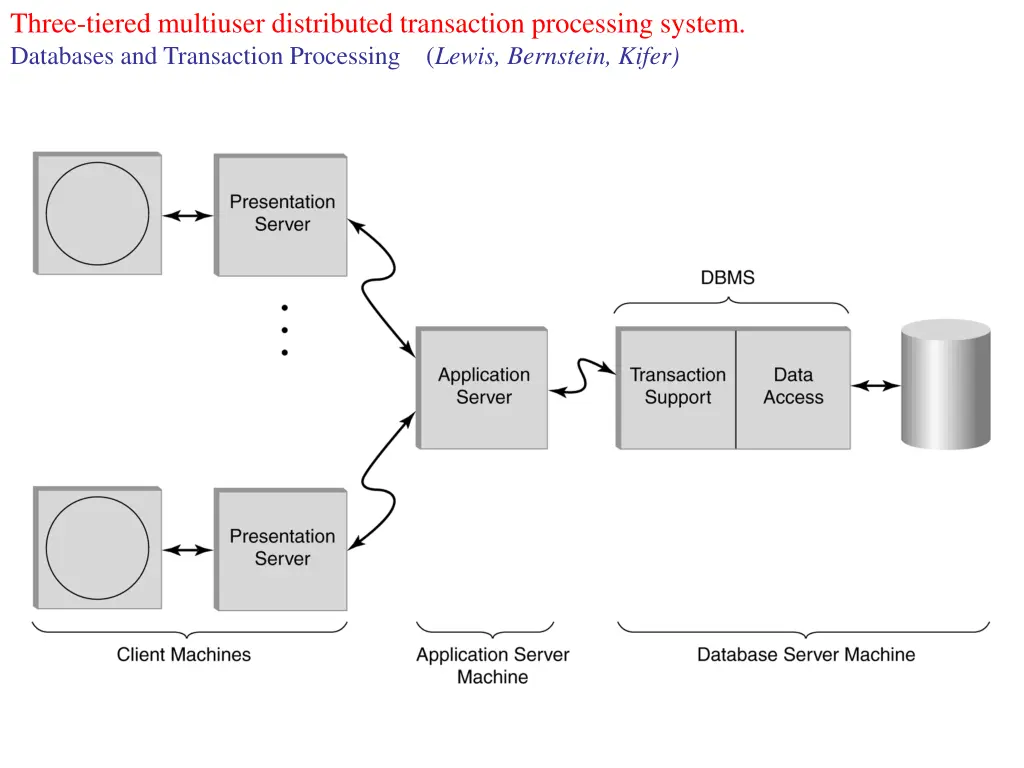 three tiered multiuser distributed transaction