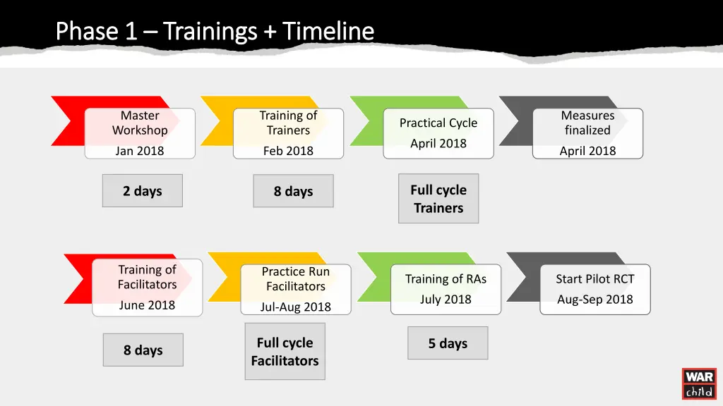 phase 1 phase 1 trainings timeline trainings