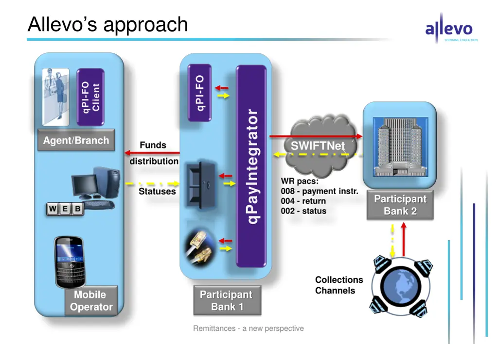allevo s approach