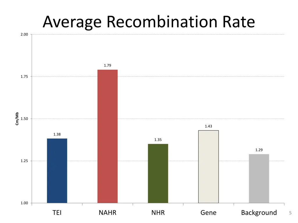 average recombination rate 1