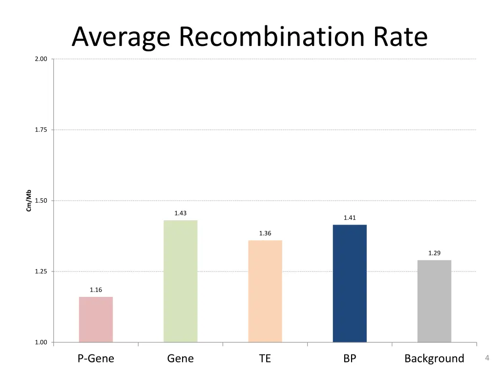 average recombination rate