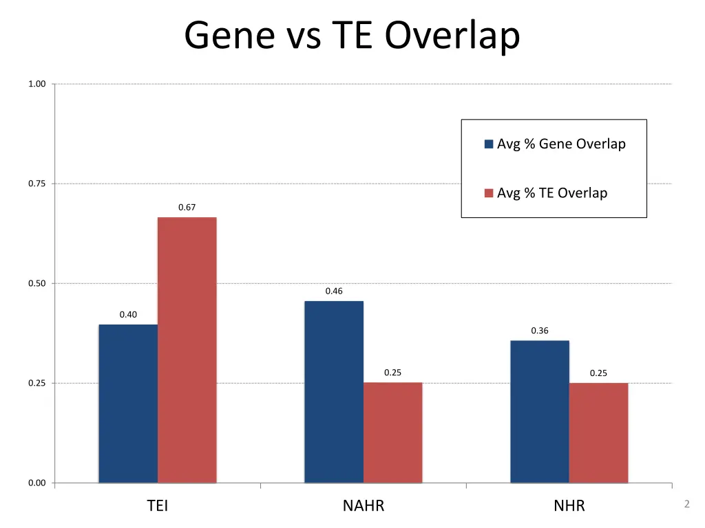 gene vs te overlap