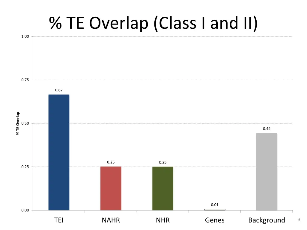 te overlap class i and ii