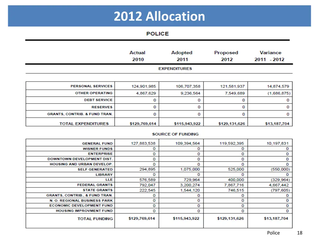 2012 allocation