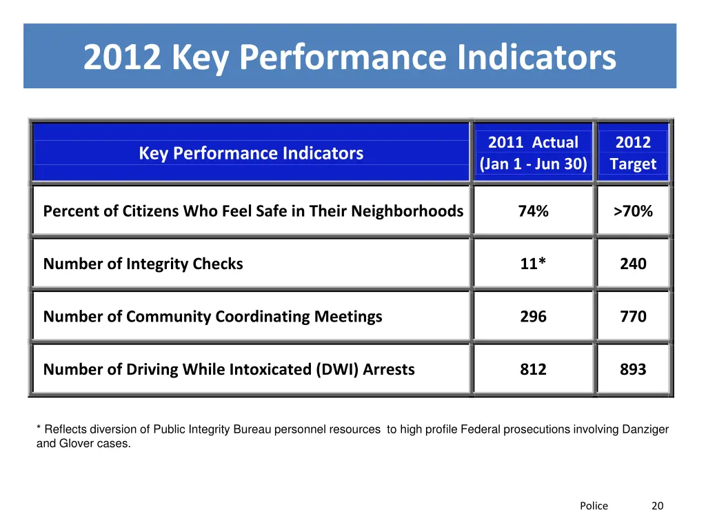 2012 key performance indicators
