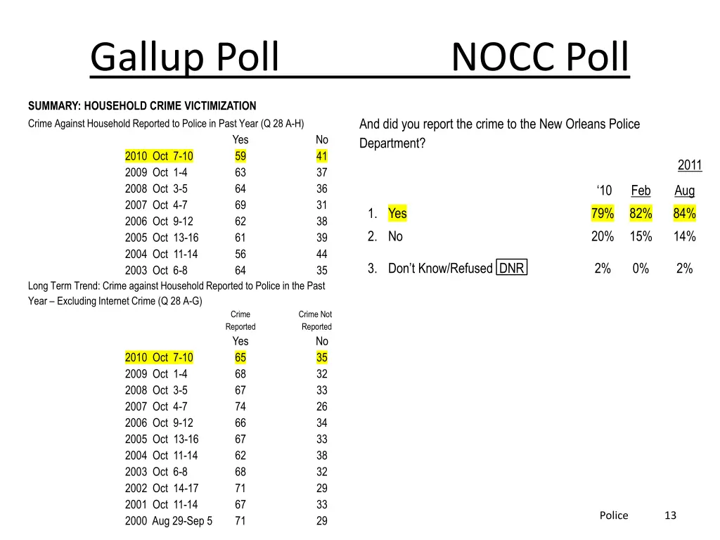 gallup poll nocc poll 1
