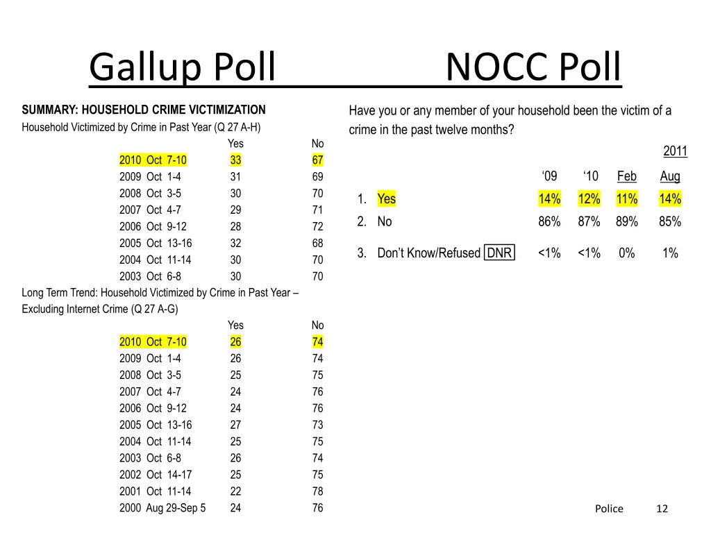 gallup poll nocc poll