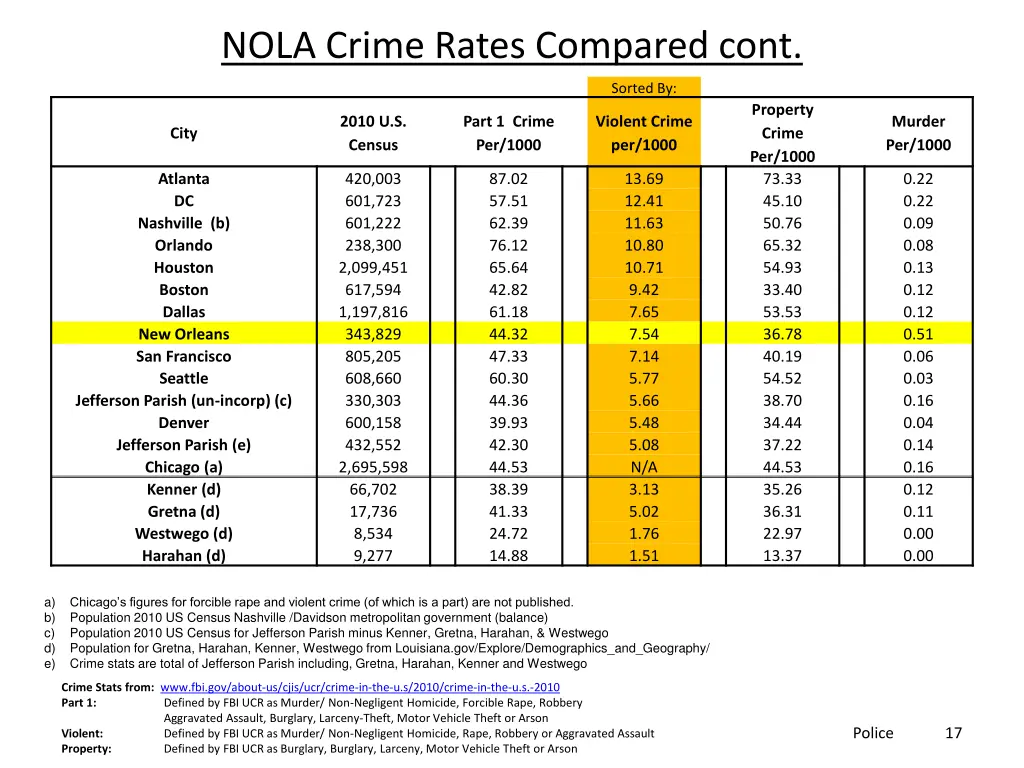 nola crime rates compared cont 1