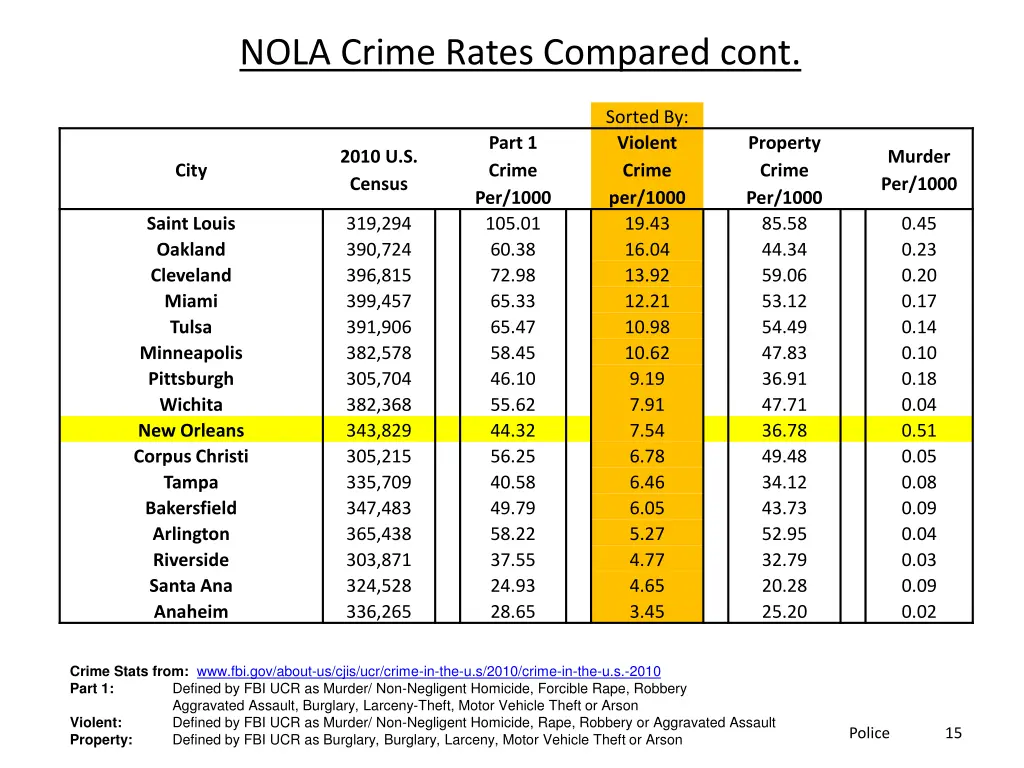 nola crime rates compared cont