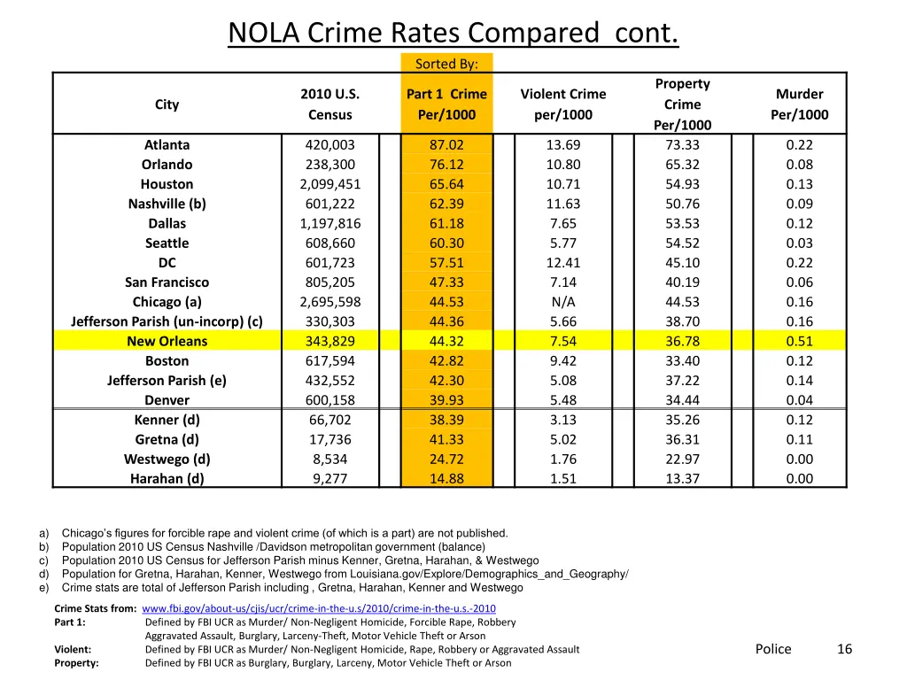 nola crime rates compared cont sorted by
