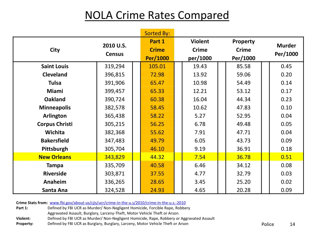 nola crime rates compared