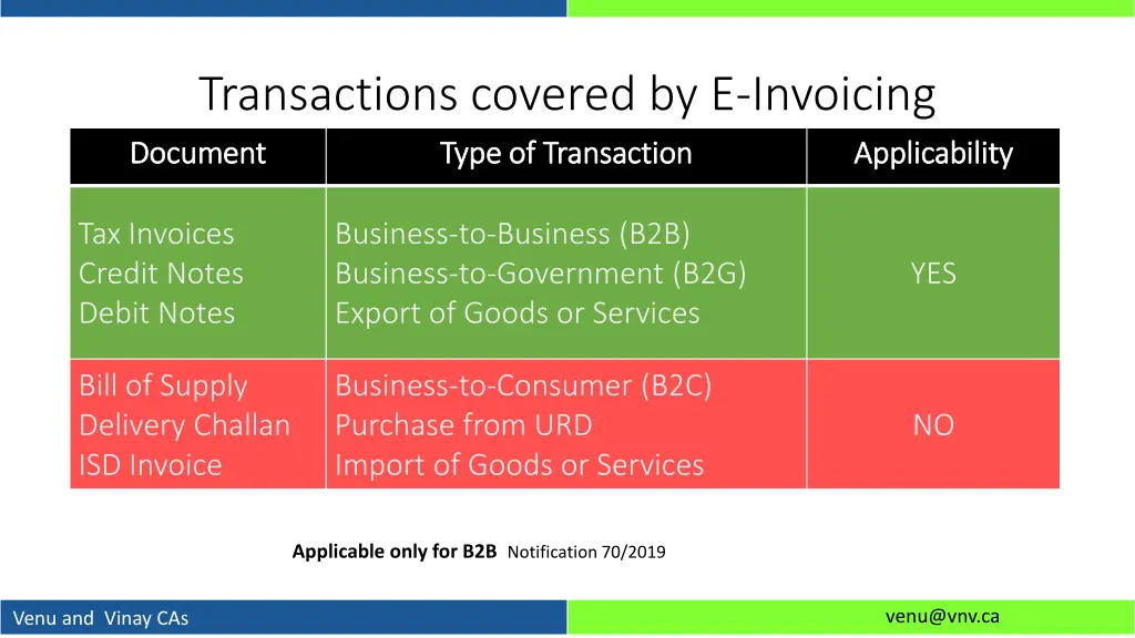 transactions covered by e invoicing document