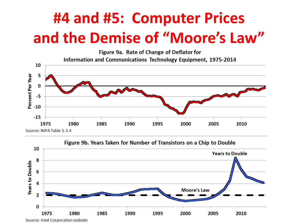 4 and 5 computer prices and the demise of moore