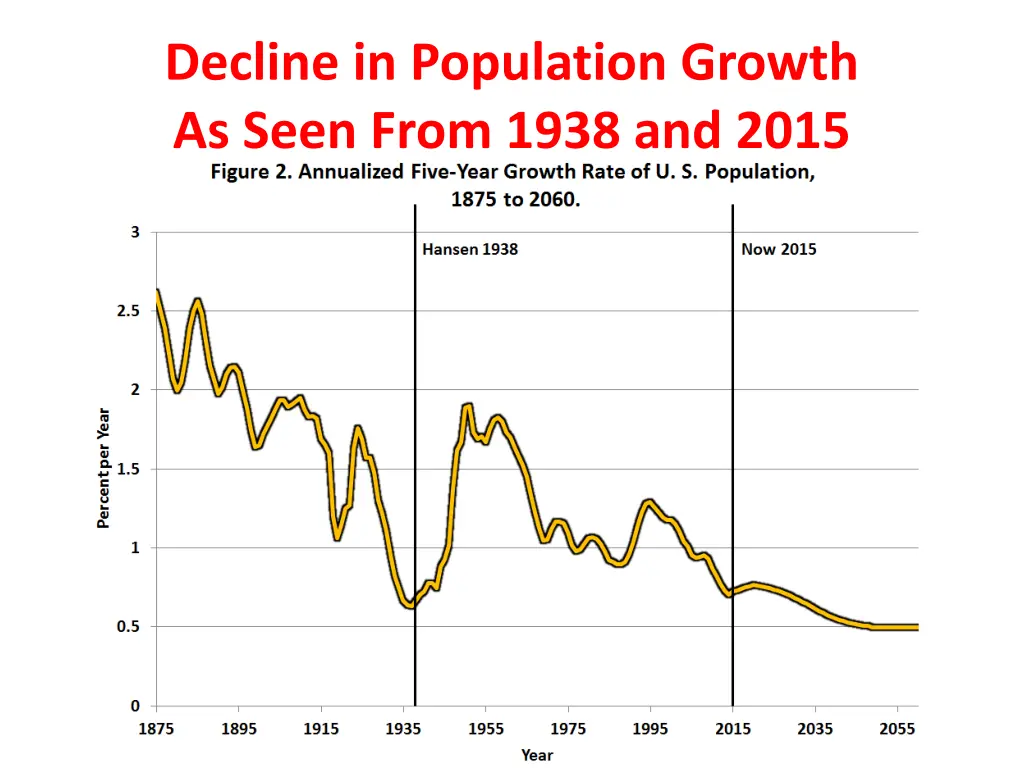 decline in population growth as seen from 1938