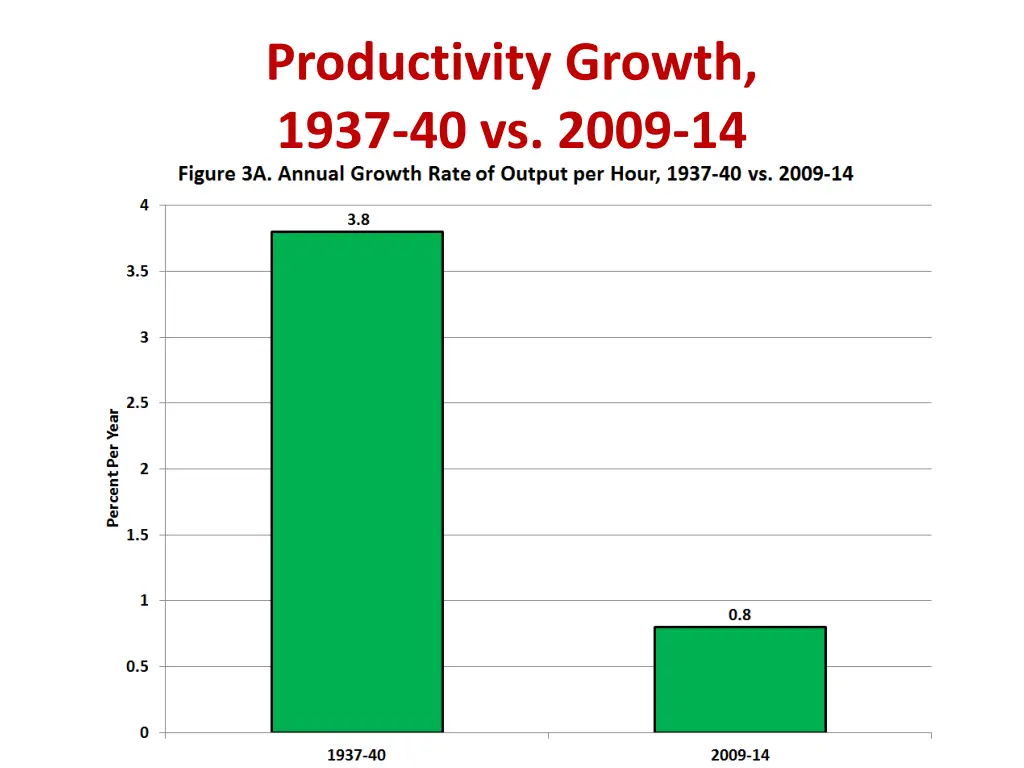 productivity growth 1937 40 vs 2009 14