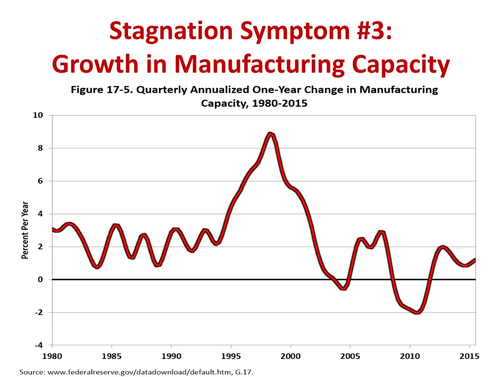 stagnation symptom 3 growth in manufacturing