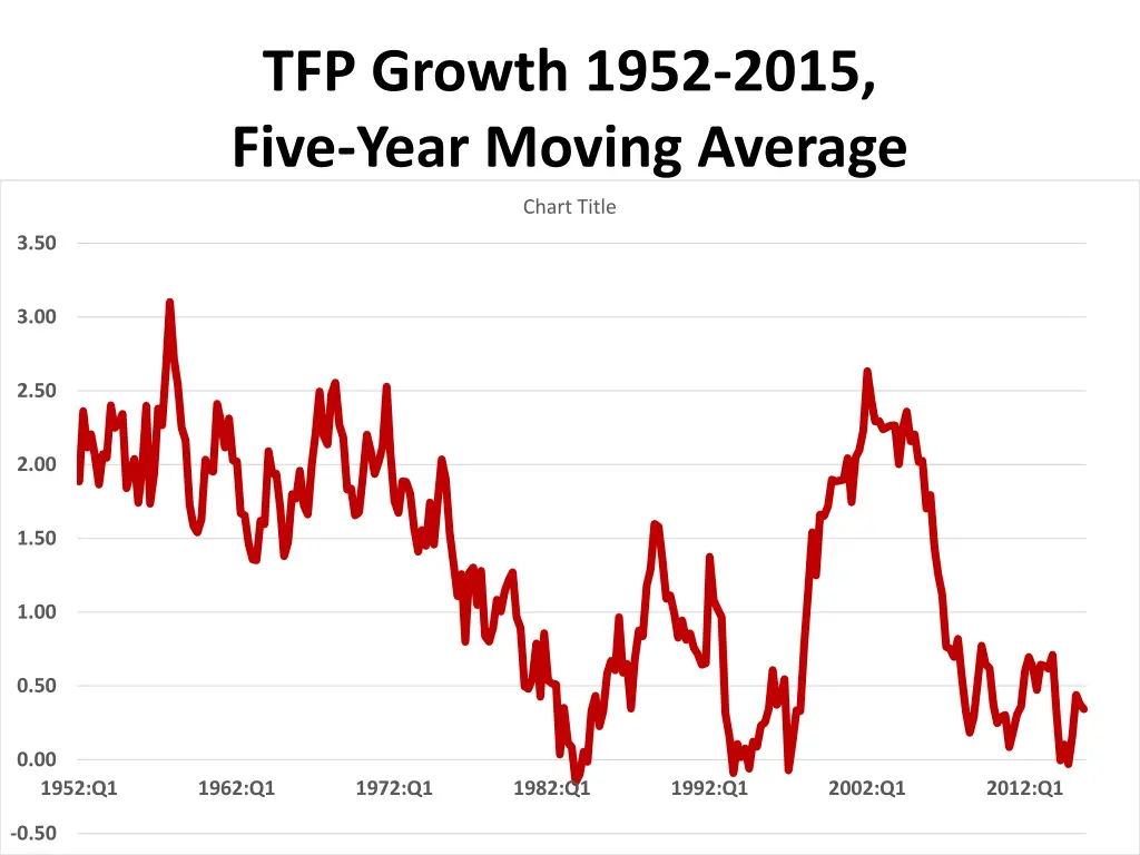 tfp growth 1952 2015 five year moving average 1