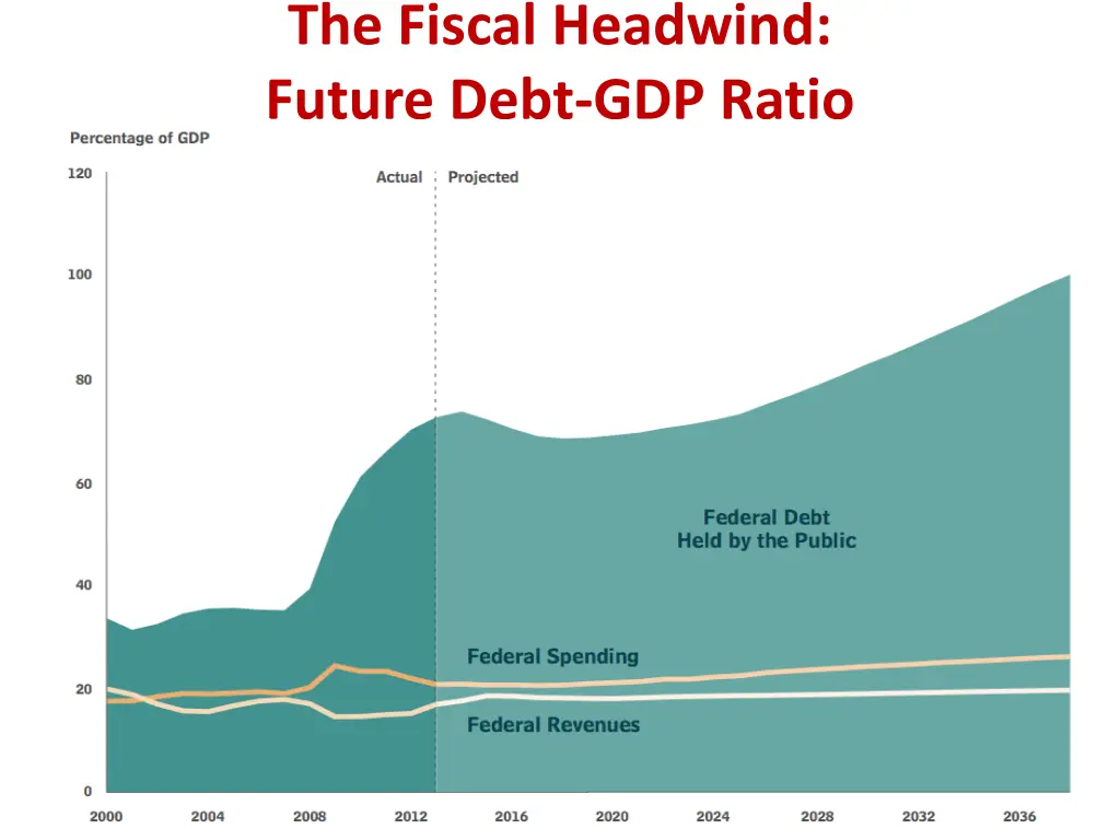 the fiscal headwind future debt gdp ratio adverse