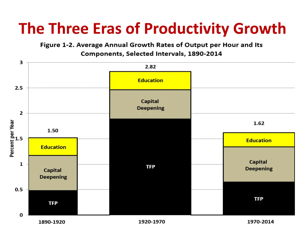the three eras of productivity growth